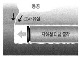 터널굴착으로 인한 지반함몰 개념도