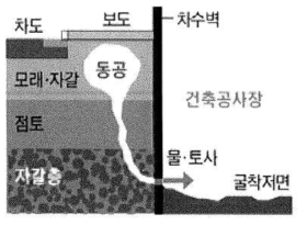 도심지 지하공간 굴착으로 인한 지반함몰 개념도