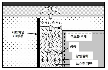 되메움재 시공 불량으로 인한 지반함몰 개념도