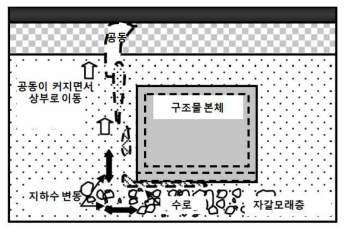 지반 내 수로 존재로 인한 지반함몰 개념도