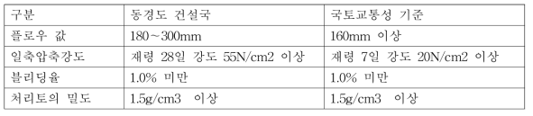 동경도 건설국과 국토교통성의 유동화 처리토 품질기준