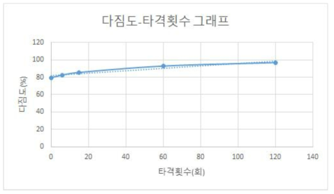 실내 다짐시험 결과