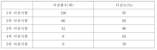 다짐시험 CASE에 따른 결과