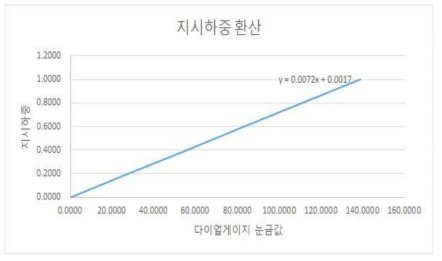 지시하중 환산 그래프