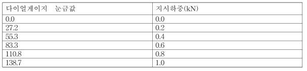 지시하중 환산표