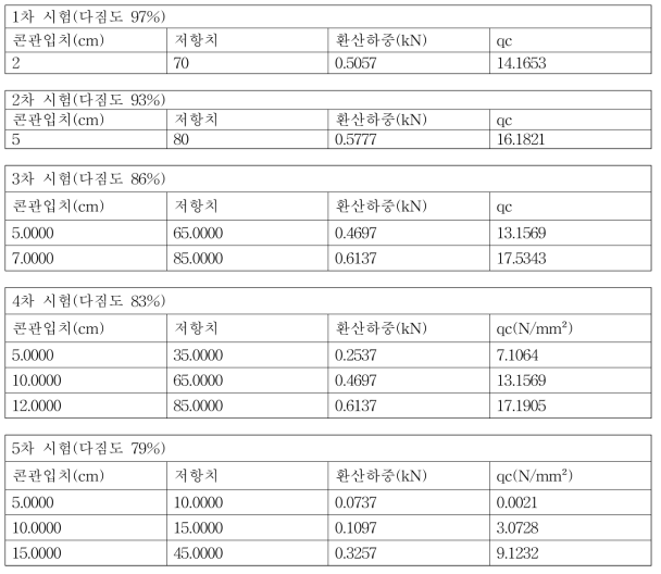 콘관입시험 결과