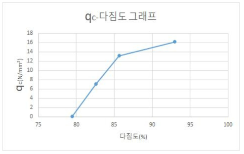 qc-다짐도 그래프