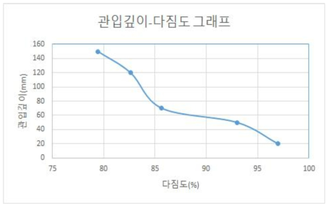 관입깊이-다짐도 그래프