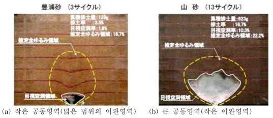 토사유출 실험에 의한 공동•이완 형성의 특징