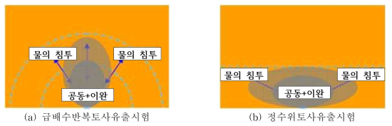 물의 침투와 공동·이완 형성