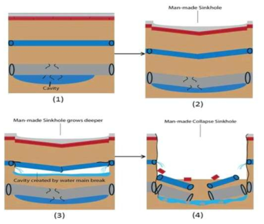 관로의 파손으로 인한 도심 함몰의 진행과정