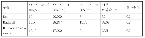 지반 및 보강재 수치해석 물성치