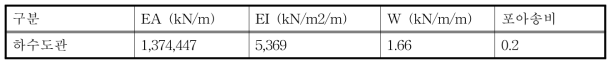 하수도관 수치해석 물성치
