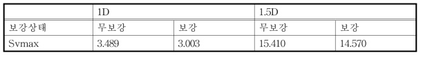 최대지표침하(상부공동)