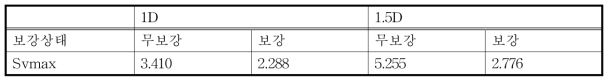 최대지표침하(하부공동)