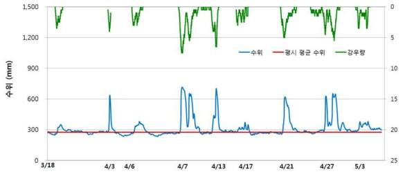 강우 시 관로 수위 특성