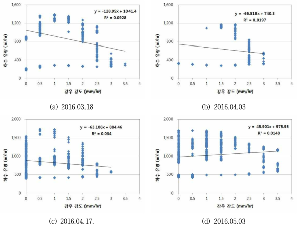 강우 강도 3mm/hr 이하 조건에서 강우강도에 따른 유량 변화 특성