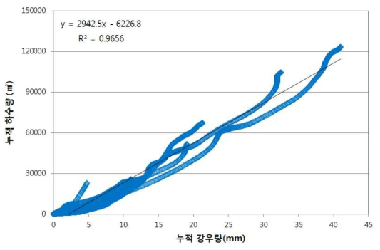 모니터링 대상 지점 내 누적강우량에 따른 발생하수량 특성