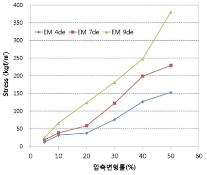 탄성사 두께에 따른 압축 응력 도출 결과