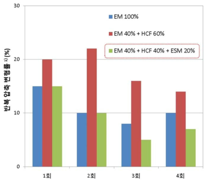 섬유 혼섬 비율에 따른 반복 압축 변형률 측정 결과