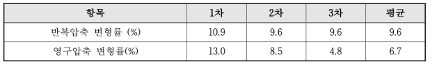 여재 압축 변형률 평가 결과