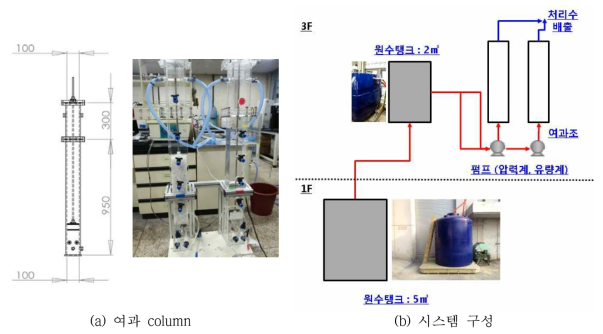 Lab test bed