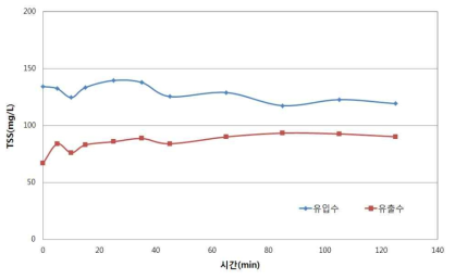 시간에 따른 유입수, 유출수 수질