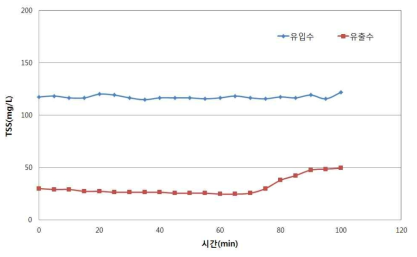 시간에 따른 유입수, 유출수 수질