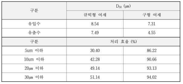 큐빅형 여재 및 구형 여재 오엽 입자 제거 효율