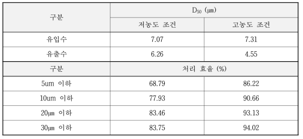 유입 수질 조건에 따른 오염 입자 제거 효율