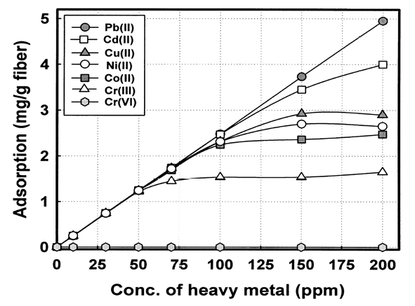 음이온화제 처리 섬유상 여재에 대한 중금속 농도별 단순 흡착량
