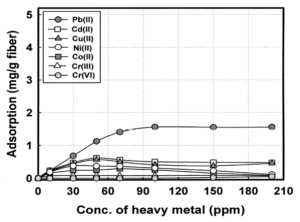 음이온화제 미처리 섬유상 여재에 대한 중금속 농도별 단순 흡착량