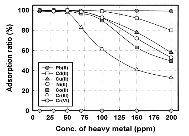 이온화제 처리 섬유상 여재에 대한 중금속 이온별 흡착률