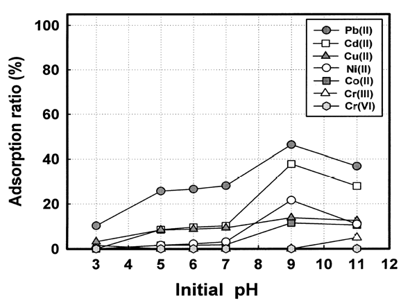 음이온화제 미처리 섬유상 여재의 pH에 따른 중금속 흡착률