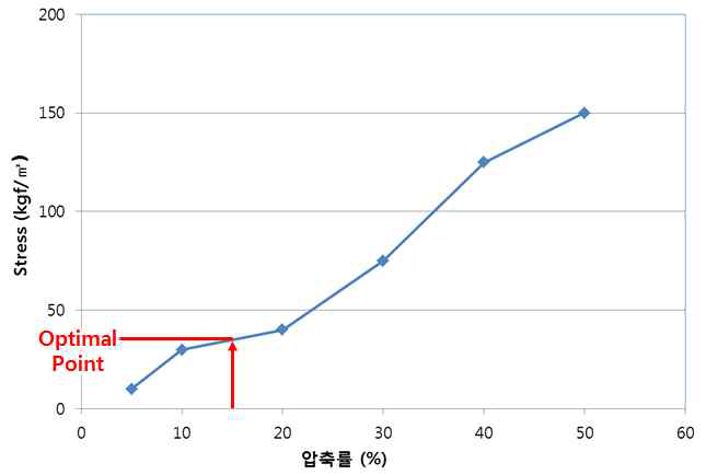 압축률에 따른 압축응력 도출 결과