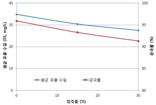 압축률에 따른 공극률 및 평균 처리 수질 도출 결과