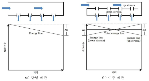유량 균등 해결을 위한 개념도
