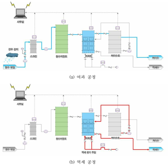 Pilot system P&ID