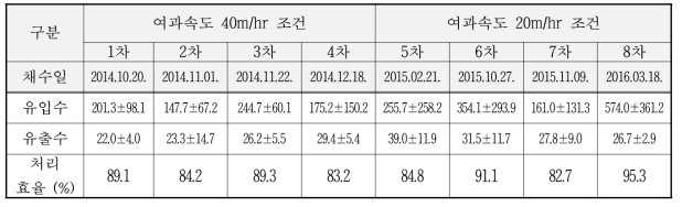 우천 시 하수대상 처리 효율 성능 평가 결과 요약