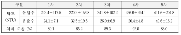 처리 효율 성능 평가 결과 요약 (탁도 기준)