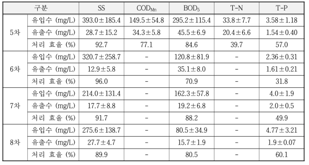 처리 효율 성능 평가 결과 요약 (여과속도 20m/hr 조건)