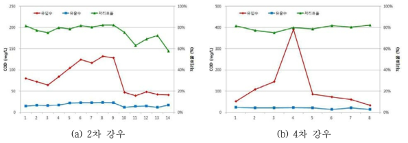 CODMn 제거 성능 (여과속도 40m/hr 조건)