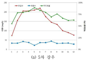 CODMn 제거 성능 (여과속도 20m/hr 조건)