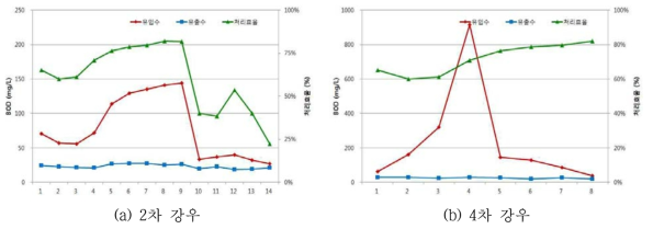 BOD5 제거 성능 (여과속도 40m/hr 조건)