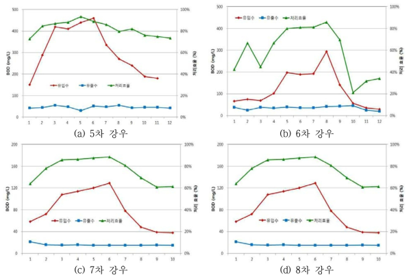 BOD5 제거 성능 (여과속도 20m/hr 조건)