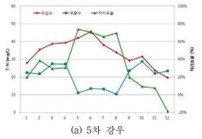 T-N 제거 성능 (여과속도 20m/hr 조건)