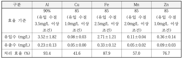 중금속 제거 효율 성능 평가 결과