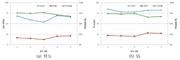 평시 하수 처리 성능 평가 결과