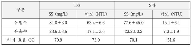 처리 효율 성능 평가 결과 요약