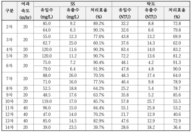 평시 하수 대상 입자성 오염 물질 처리 효율 성능 평가 결과 요약 (2차~14차)